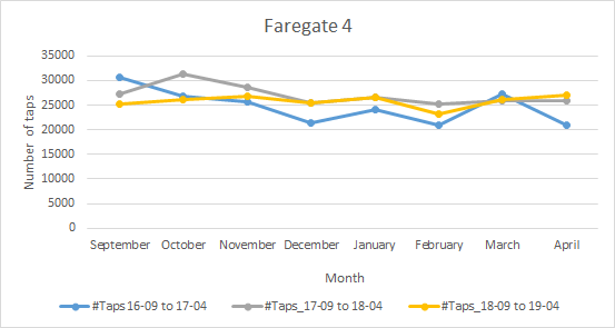 A chart tracking faregate 4 use over time. Little change is seen from before and after Quincy Adams Station became more accessible.