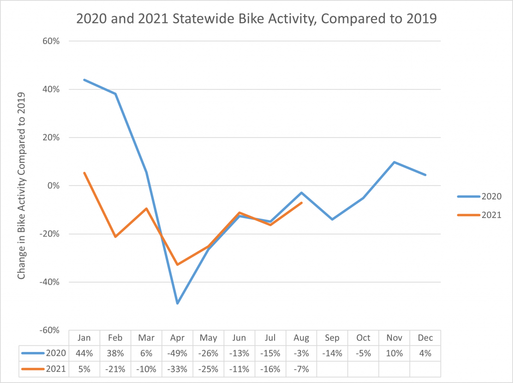 Line graph showing change in bike activity for 2020, 2021. 2020 line is much higher in January and February, declines drastically at March. 2021 line is higher than 22020 in April, then both at very similar values May to August. 2021 line ends at August.