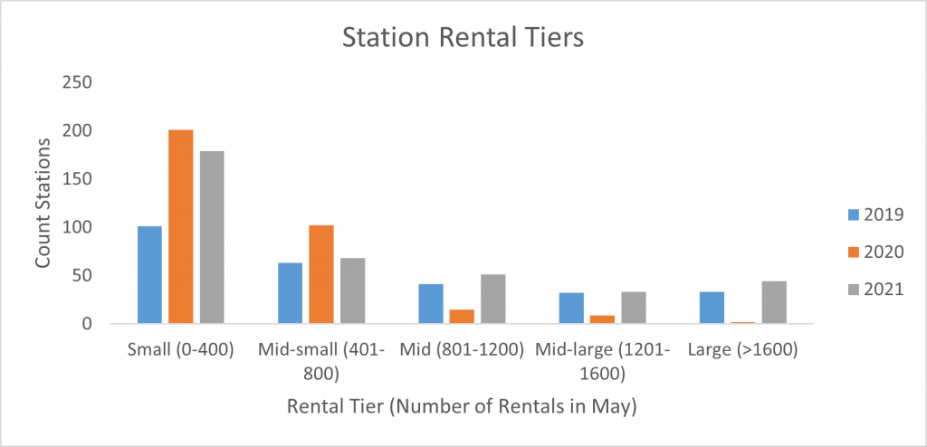 Bar graph showing number of stations for 5 station rental tiers based on number of rentals in intervals of 400 for 2019 to 2021. 2020 has many low-ridership stations with very few high-ridership, 2021 has more even spread similar to 2019.