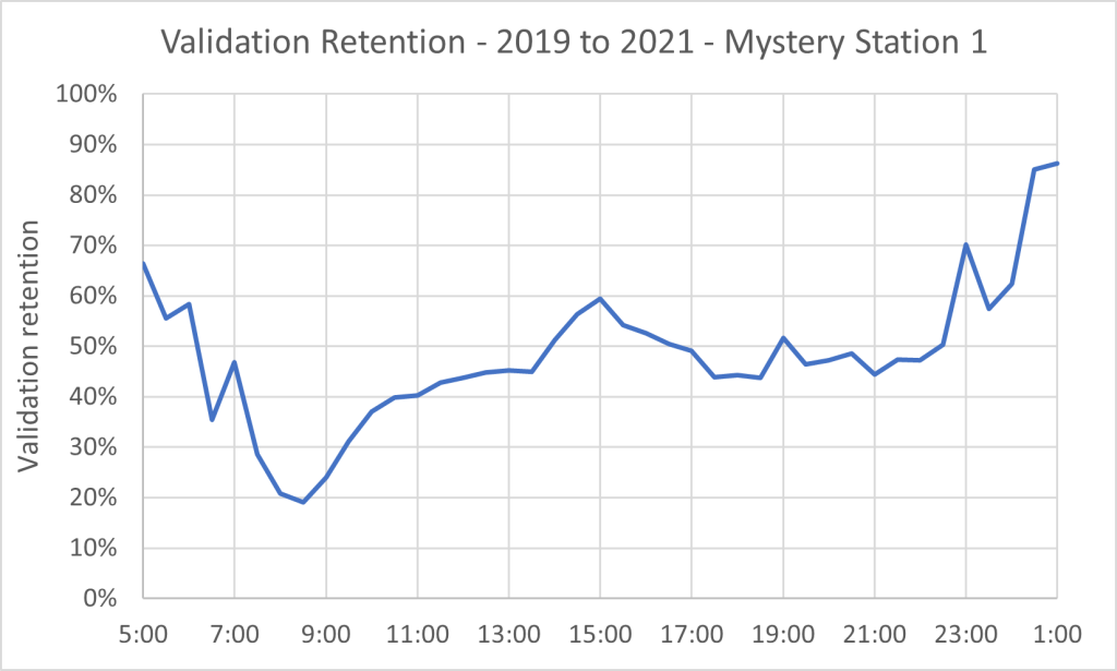 Line graph showing validation retention for 2021 compared to 2019 as a percentage. Line starts at 66% at 5 AM then decreases to 20% at 8 AM. It increases from here for a small peak at 3 PM with 60% retention. Decreases and stalls at about 50% until about 10 PM, then increases to 85% retention at 1 AM.