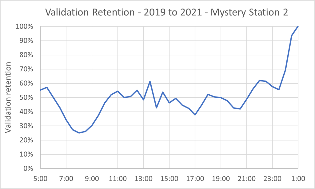 Validation retention graph for 2021 compared to 2019 as a percentage. Line starts at 55% then decreases to 8 AM with about 25% retention. It increases and stays around 50% from 11 AM to 9 PM, the increases until 1 AM with 100% retention.