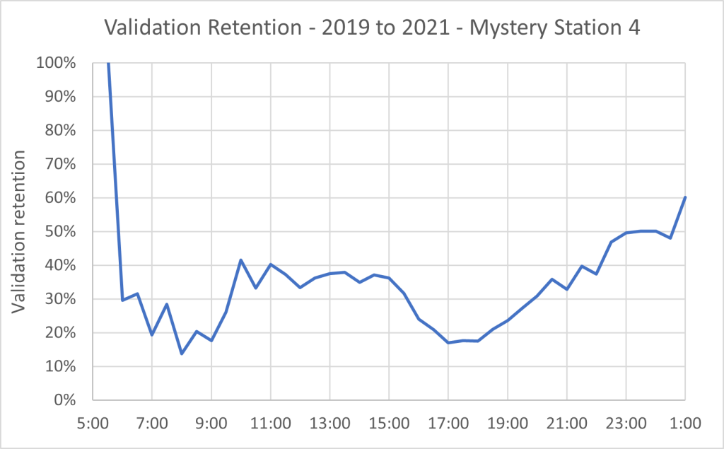 Validation retention graph for 2021 compared to 2019 as a percentage. Over 100% retention at 5 AM, then decreases sharply to about 15% at 8 AM. Increases to 40% at 10 AM, stays about there until drop off at 3 PM with low at 5 PM with about 18% retention. Increases gradually to 60% at 1 AM.