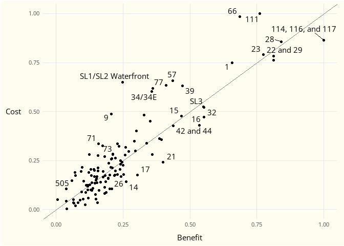 Scatter plot showing cost-benefit with each point representing a bus line. Benefit on x-axis and cost on y-axis, 1:1 reference line shows if cost is greater than benefit or vice versa. Majority of points are clustered at bottom left corner, less going up to top right corner. Lines with higher benefit include 17, 21, 114. 116. 117. Lines with higher cost include 57, 71, 111, 66.