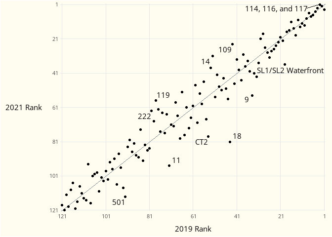 Scatter plot with each point representing a bus line showing 2019 vs. 2021 rank. 2019 on x-axis and 2021 on y-axis, 1:1 reference line shows if 2021 is greater than 2019 or vice versa. Points mostly evenly spread along 1:1 line, about even amount better in 2019 vs. 2021. Bus lines better in 2019: 11, 18,9, SL1/SL2, etc. Lines better in 2021: 222. 119. 14, 109, etc.