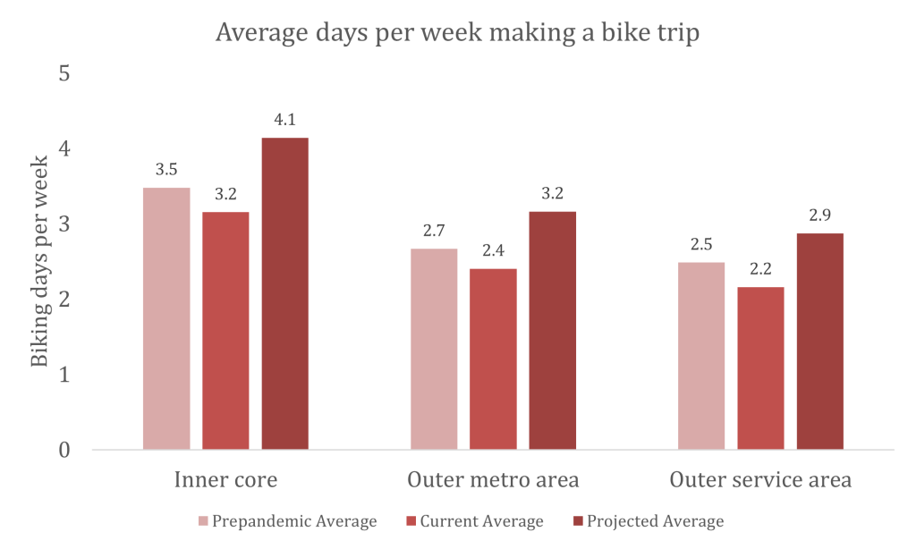Bar graph of average days per week making a bike trip for inner core, outer metro, outer service area. Each area has three bars for pre-pandemic average, current average, and projected average. For inner core: 3.5, 3.2, 4.1 respectively. Outer metro: 2.7, 2.4, 3.2 respectively. Outer service are: 2.5, 2.2, 2.9 respectively.
