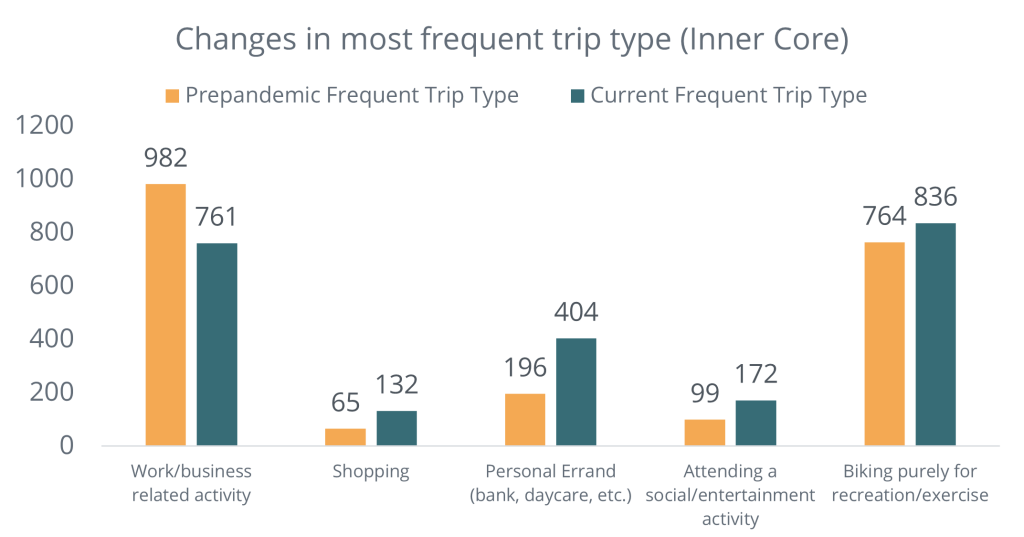 Bar graph showing changes in most frequent trip type for inner core pre- and post- pandemic. Work/business dropped from 982 to 761, shopping increased from 65 to 132, personal errand increased from 196 to 404, attending social/entertainment activity increased from 99 to 172, biking for recreation/exercise increased from 764 to 836.