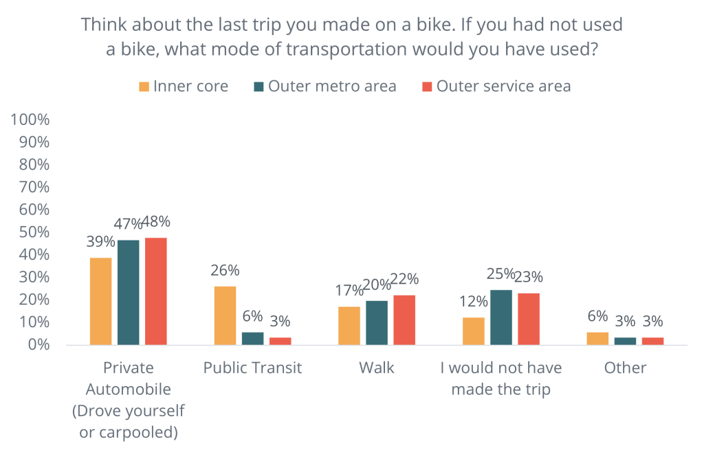Bar graph showing what alternative mode of transportation responders would have taken instead of their last bike trip for inner core, outer metro area, and outer service area. Private automobile is 39%, 47%, and 48% respectively, public transit is 26%, 6%, and 3% respectively, walk is 12%, 25%, and 23% respectively, not making the trip is 12%, 25%, and 23% respectively, and other is 6%, 3%, and 3% respectively.