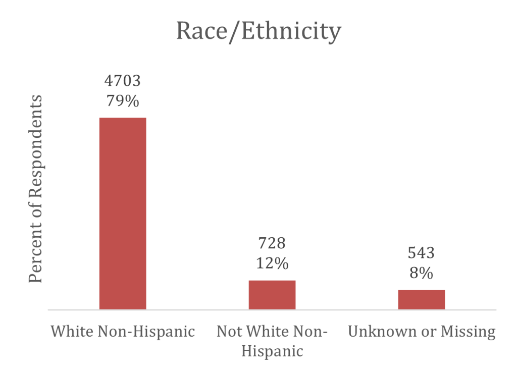 Bar graph showing race/ethnicity of respondents. White Non-Hispanic is 79% (4,703), Non-White Non-Hispanic is 12% (728), Unknown or missing is 8% (543)