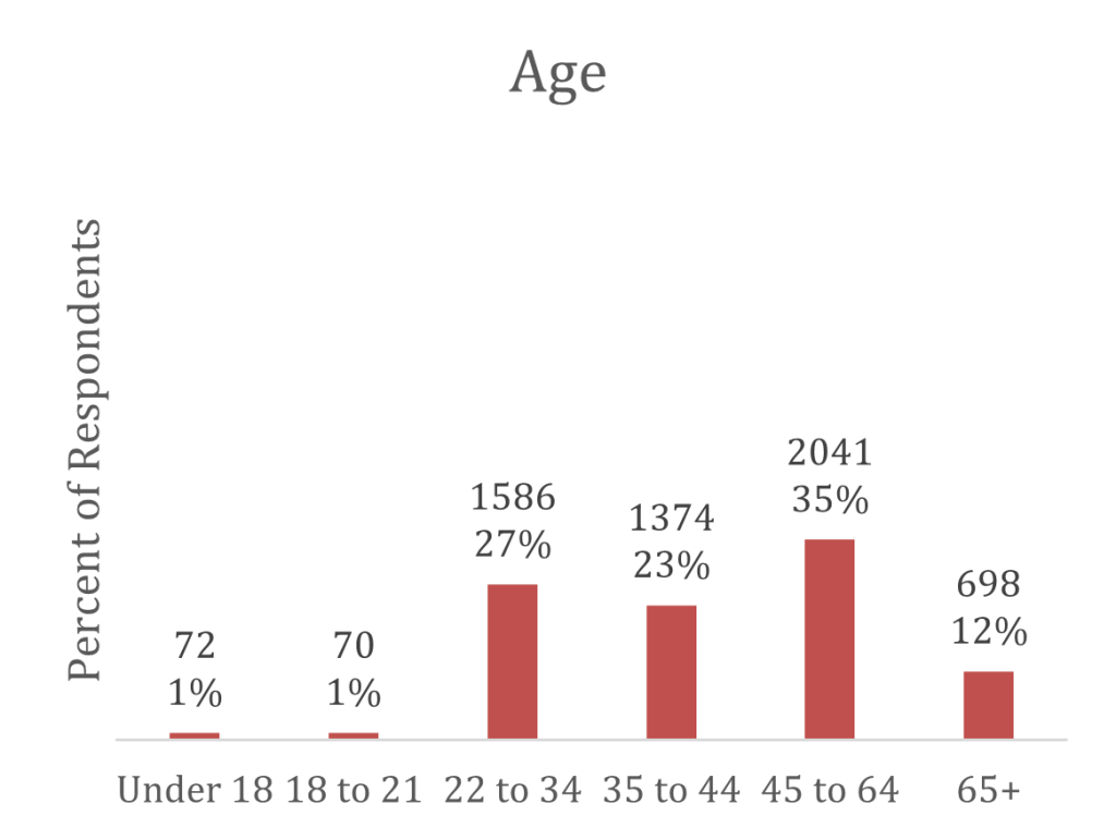 Bar graph showing age of respondents. 1% are under 18 (72), 1% are 18 to 21 (70), 27% are 22 to 34 (1,586), 23% are 35 to 44 (1,374), 35% are 45 to 64 (2,041), and 12% are 65+ (698)