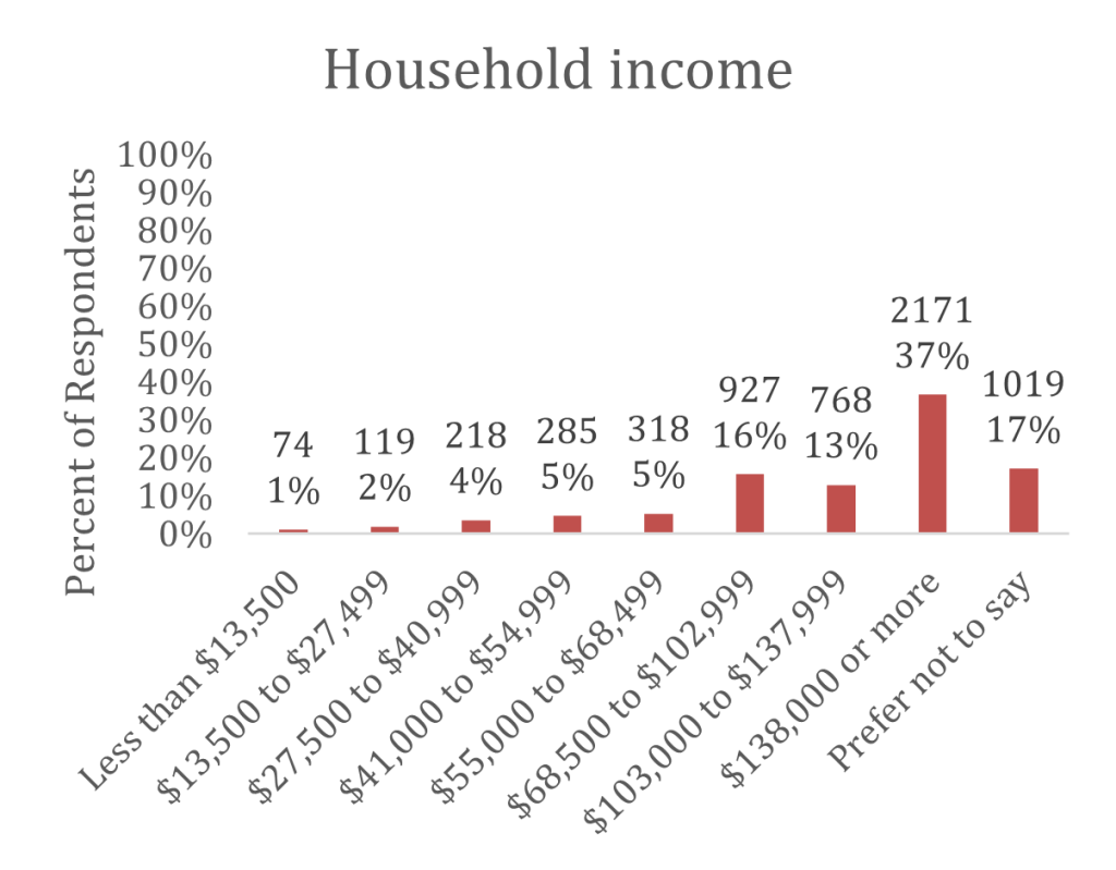 Bar graph showing household income of respondents. 17% are below 68,499 (1,014), 16% are 68,500 to 102,999 (927), 13% are 103,000 to 137,999 (768), 37% are 138,000 or more (2,171), and 17% prefer not to say (1,019)