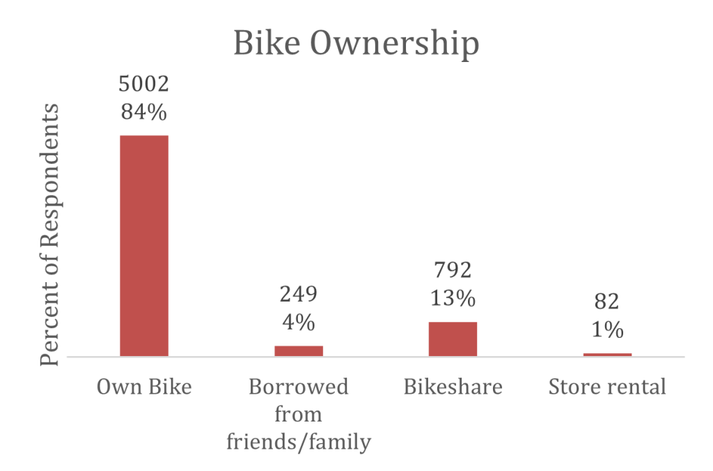 Bar graph showing bike ownership among respondents. 84% own a bike (5,002), 4% borrow from friends/family (249), 13% do bikeshare (792), and 1% do store rental (82)