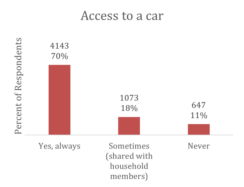 Bar graph showing respondents' access to a car. 70% always have access to a car (4,143), 18% sometimes have access (share with household members) (1,073), and 11% never have access (647)