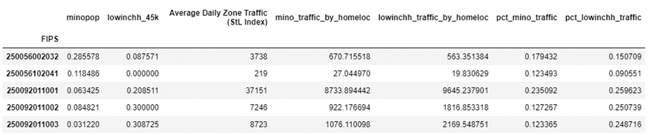 Table with columns consisting of FIPS, minority population, low income population making 45 thousand a year or less, Average Daily Zone Traffic (StreetLight Index), minority traffic by home location, low income traffic by home location, percent minority traffic, and percent low income traffic. Some example numbers are provided. 