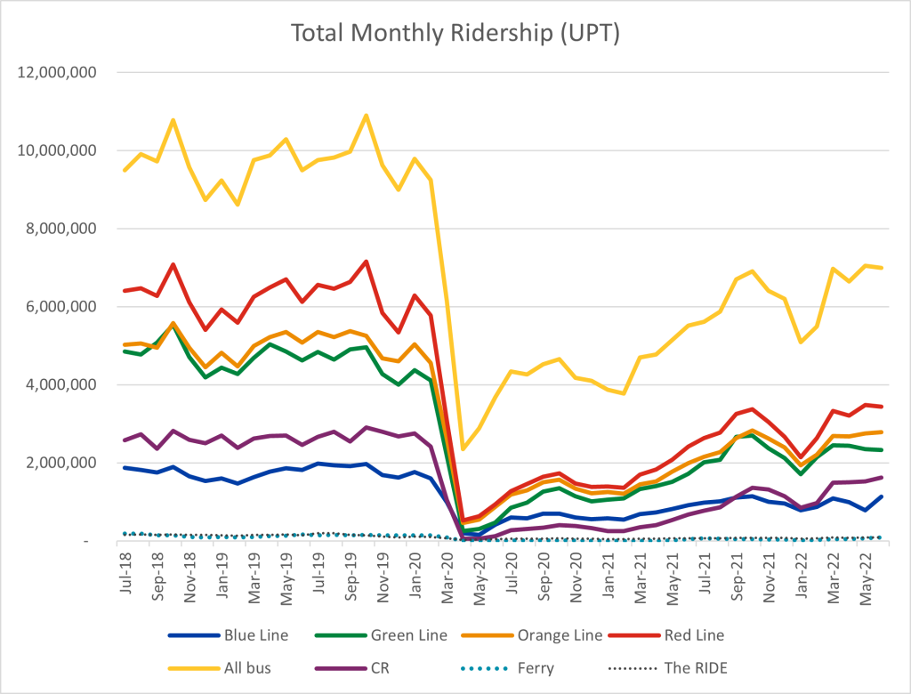 Line graph showing total monthly ridership from July 2018 to May 2022 for the Blue Line, Green Line, Orange Line, Red Line, bus, Commuter Rail, Ferry, and the RIDE. Unlinked passenger trips on y-axis and date on x-axis. Before COVID, lines are consistent over time with bus highest (about 10 million), then red line, orange, green in at about 5 million, then commuter rail and blue line at about 2 million, and the RIDE at less than 1 million. Once COVID hit, the lines decreased dramatically then increased gradually. The line for bus is consistently higher than all the others post-covid, reaching 7 million by May 2022. the next highest is the red line at 3.5 million.