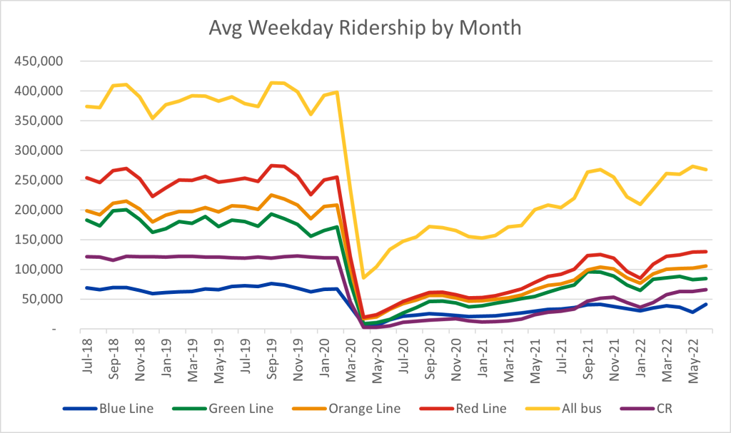 Line graph showing average weekday ridership from July 2018 to May 2022 for same lines/modes as previous graph. Average weekday ridership is about 400,000 for bus, 250,000 for red line, 200,000 for orange line, 175,000 for green line, 125,000 for commuter rail, and about 50,000 for blue line. After a large drop off for all due to COVID, all increase gradually, with bus much higher than the rest. Bus ultimately reaches 250,000, while the next is red line with 130,000.