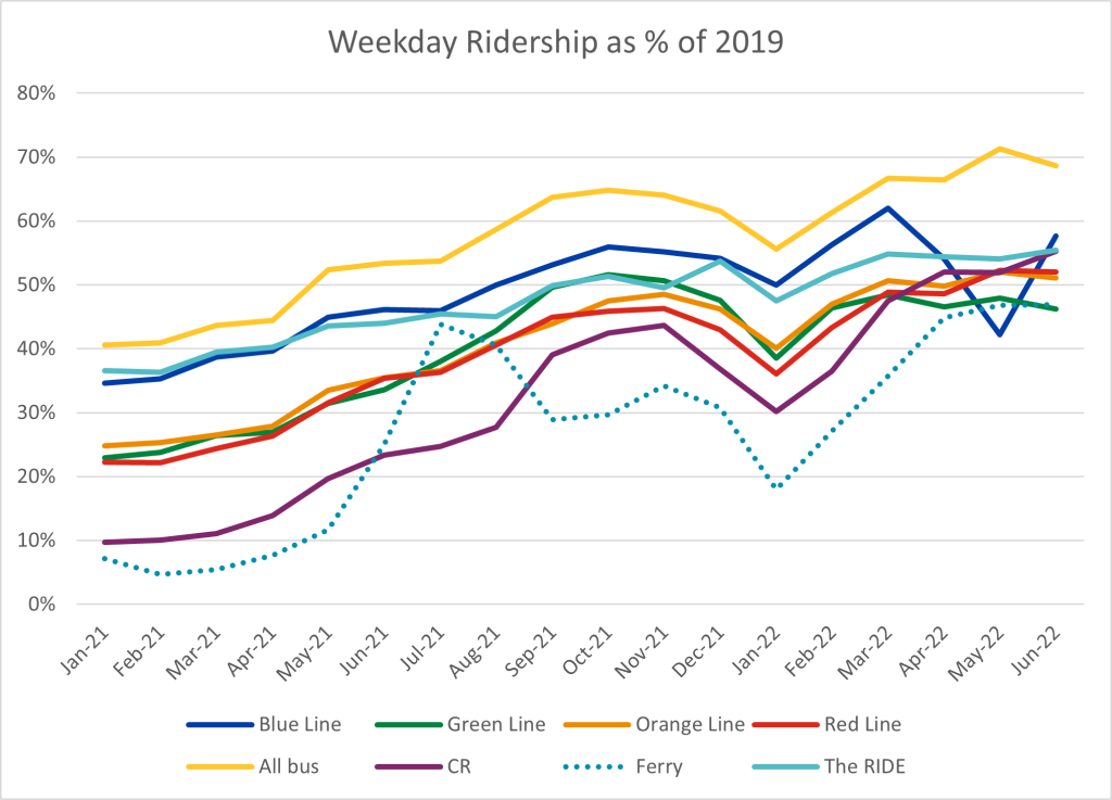 Line graph showing weekday ridership as percent of 2019 ridership from Jan 2021 to June 2022 for all previous lines and modes. Percent on y-axis and date on x-axis. All lines gradually increase over time; bus is highest and goes from 40% to 70%, next is blue line which goes from 35% to 50%. The green, red, and orange lines are all very similar and go from about 25% to 50%. Commuter rail and ferry have the biggest change, with both going from about 10% to 50% and 38% respectively.