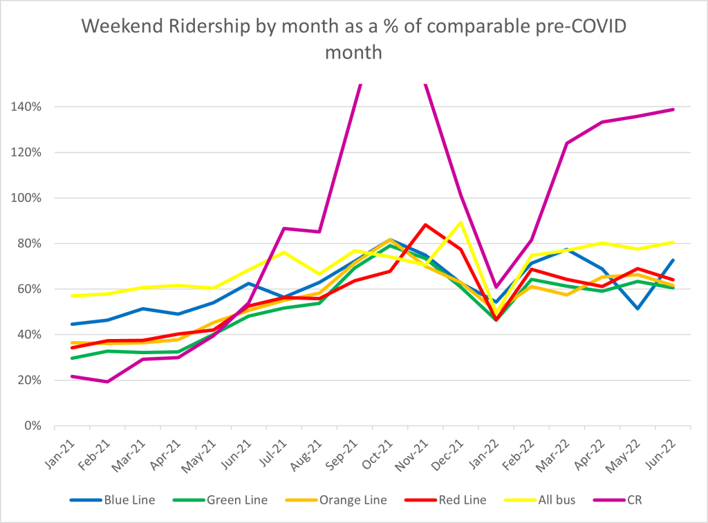 Line graph showing weekend ridership by month as a percent of ridership of a comparable pre-COVID month from Jan 2021 to June 2022 for all previous lines and modes. Bus remains the highest from Jan to June 2021, then commuter rail skyrockets to over 140%. It then drops to 40% due to the omicron crash, then increases sharply to 140% by June 2022. The other T lines stay very consistent with each other over the whole time period, going from about 35% to 45%. The drop off in ridership due to omicron stops a gradual increase for all up to that point, dropping from about 80% to 50%.